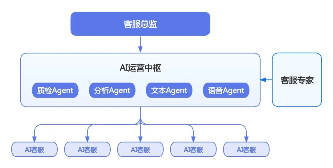 Agent时代，AI让客服中心组织结构扁平化，客服总监带领一批客服专家就能领导一批Agent员工完成客服工作