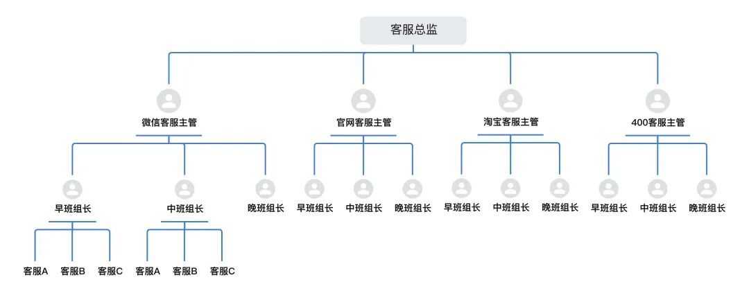 传统呼叫中心层级复杂，通常有客服总监、渠道主管、班组长，客服等多个层级，组织臃肿，管理难度大
