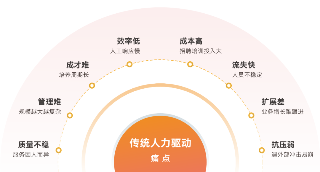 客户服务转折点：从工具效率到AI势能