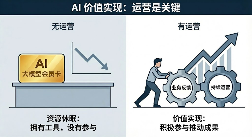 AI价值实现,运营是关键