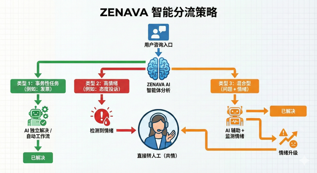 ZENAVA 会重点识别用户情绪,智能分流