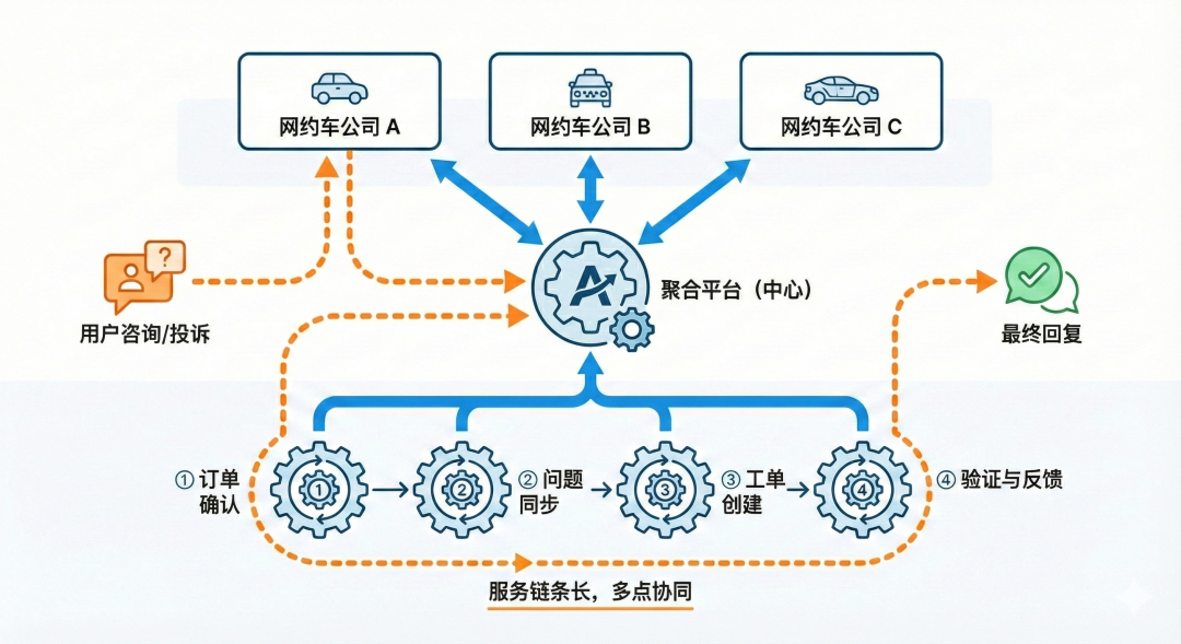 服务链路本身的高度复杂
