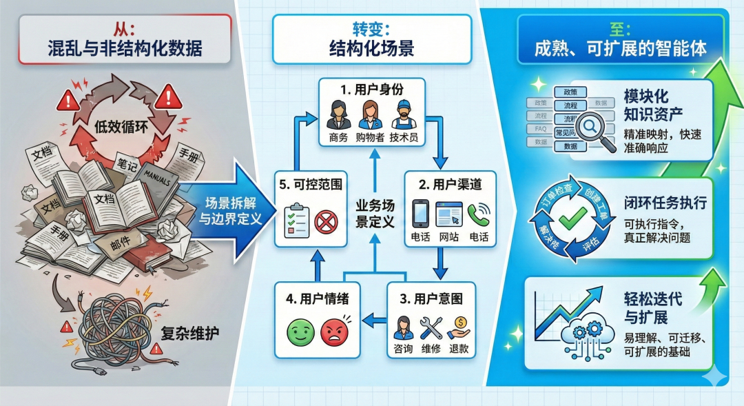场景拆解，是Agent走向成熟的分水岭