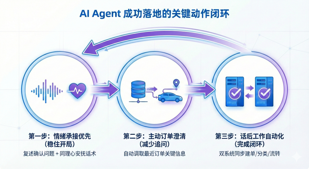 AI成功落地的关键动作闭环