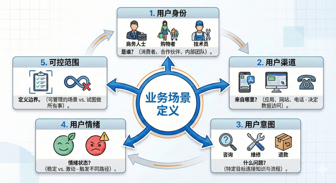业务场景定义