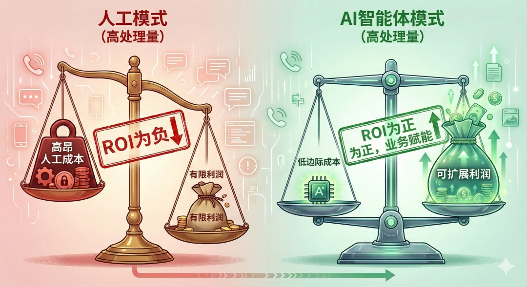 Agent的规模化价值来自ROI为负场景的重启