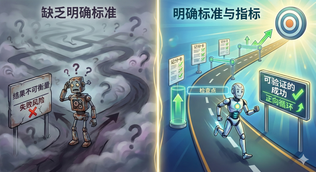 明确指标与标准