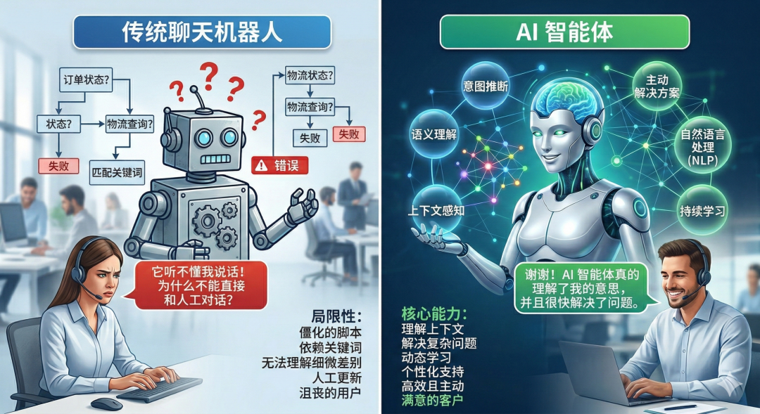 Agent的出现，从根本上改变了这种服务的运作方式