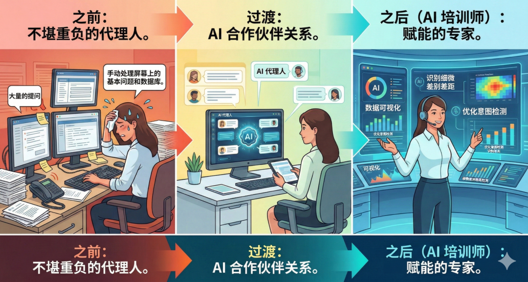 AI驱动的可拓展性和服务效率