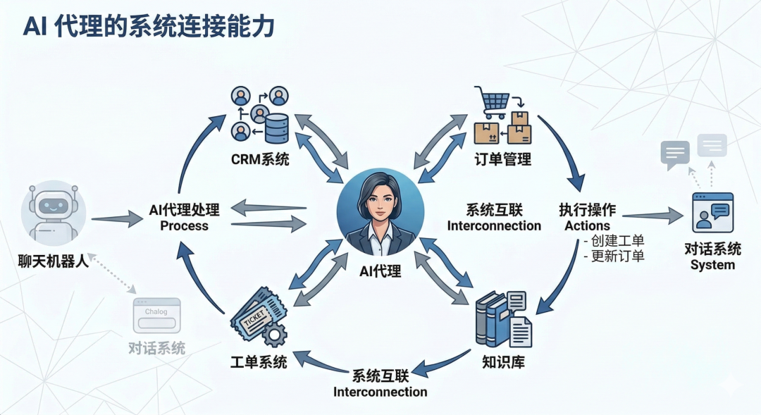 AI代理的系统连接能力