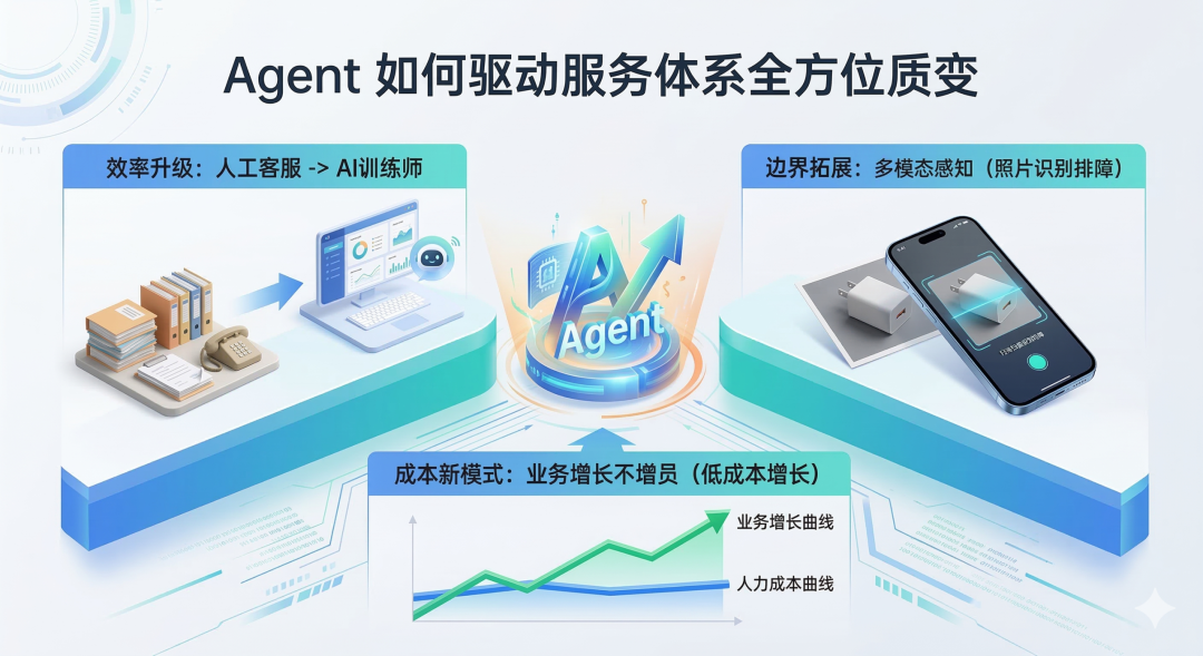 Agent进行调整与再训练