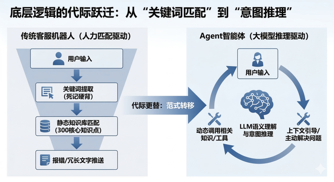 从“避之不及”到“主动致谢”，Agent如何赢回了客户的满意度？