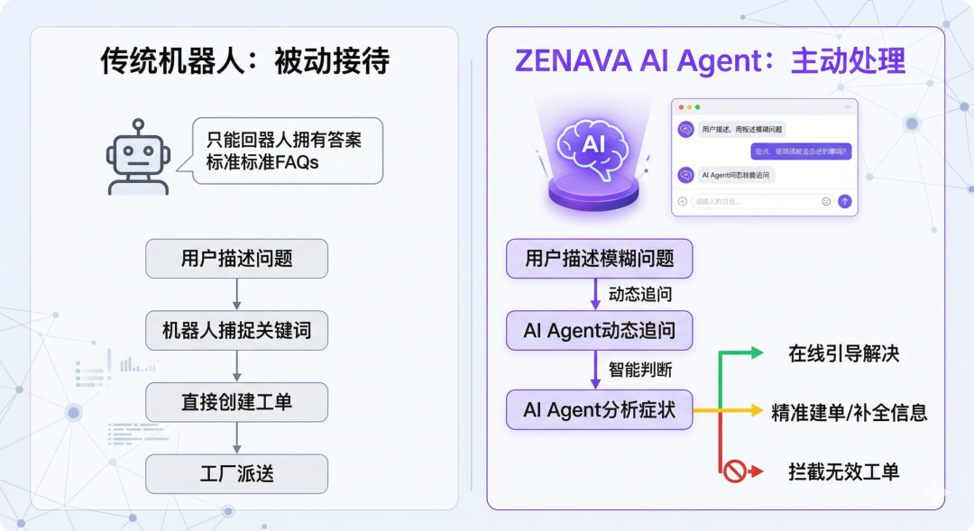 把&ldquo;先建单&rdquo;变成了&ldquo;先判断&rdquo;