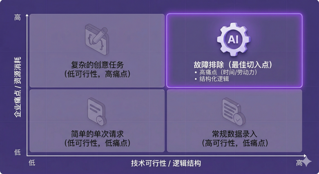 为什么排障成为企业最关注的AI场景