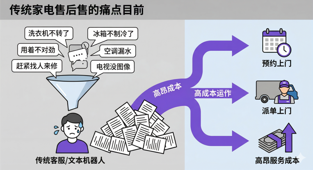 传统家电售后痛点
