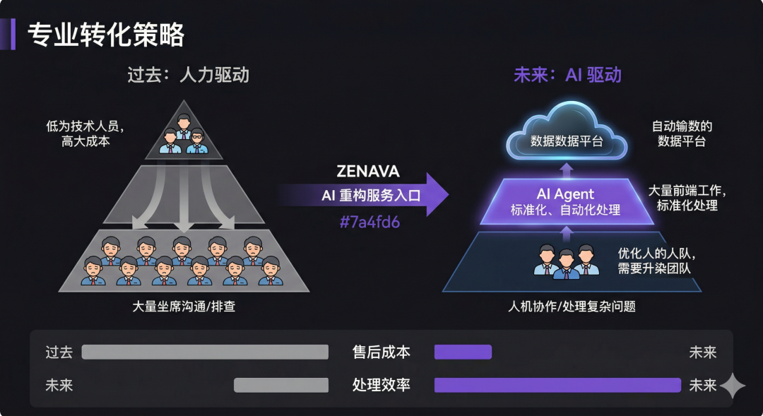 AI重构整个服务入口