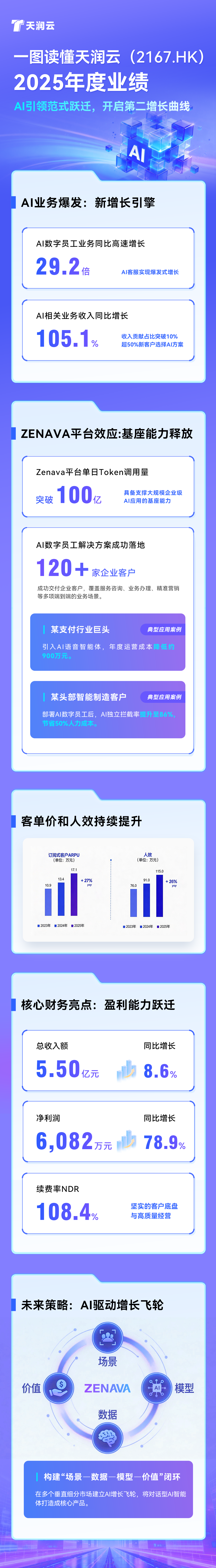 天润云发布2025年业绩：AI收入增长105%，开启第二增长曲线