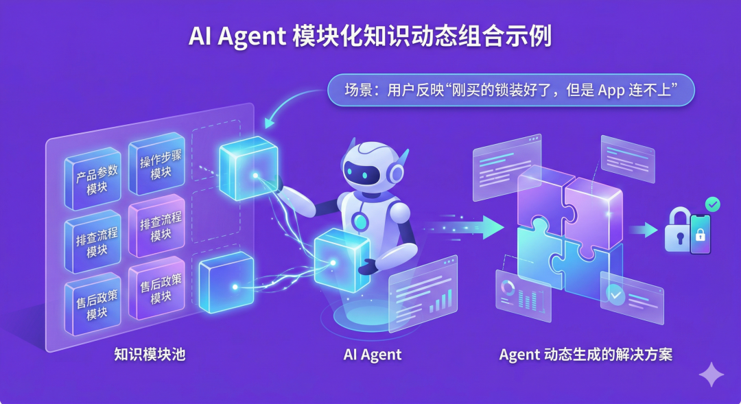 被准确调用、灵活组合、持续维护