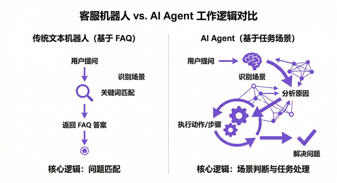 客服机器人vsAI Agent工作逻辑对比