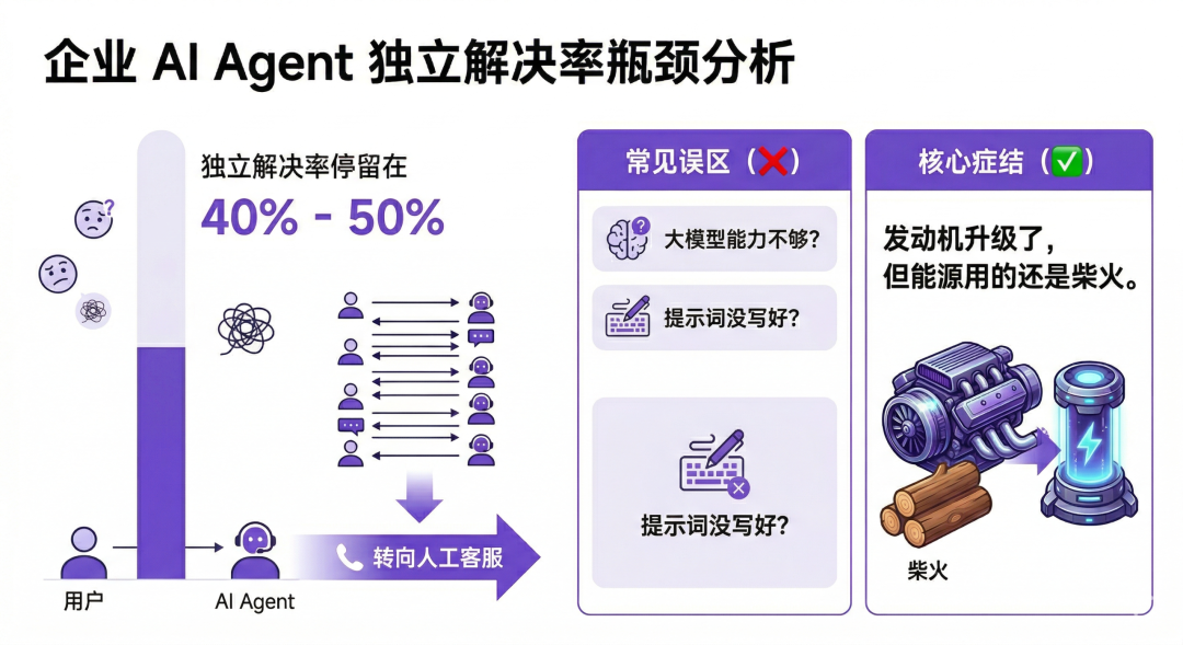 企业AIagent独立解决率瓶颈分析