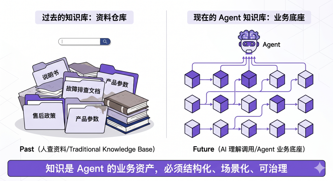 整理出家电企业Agent知识库建设的4个关键步骤