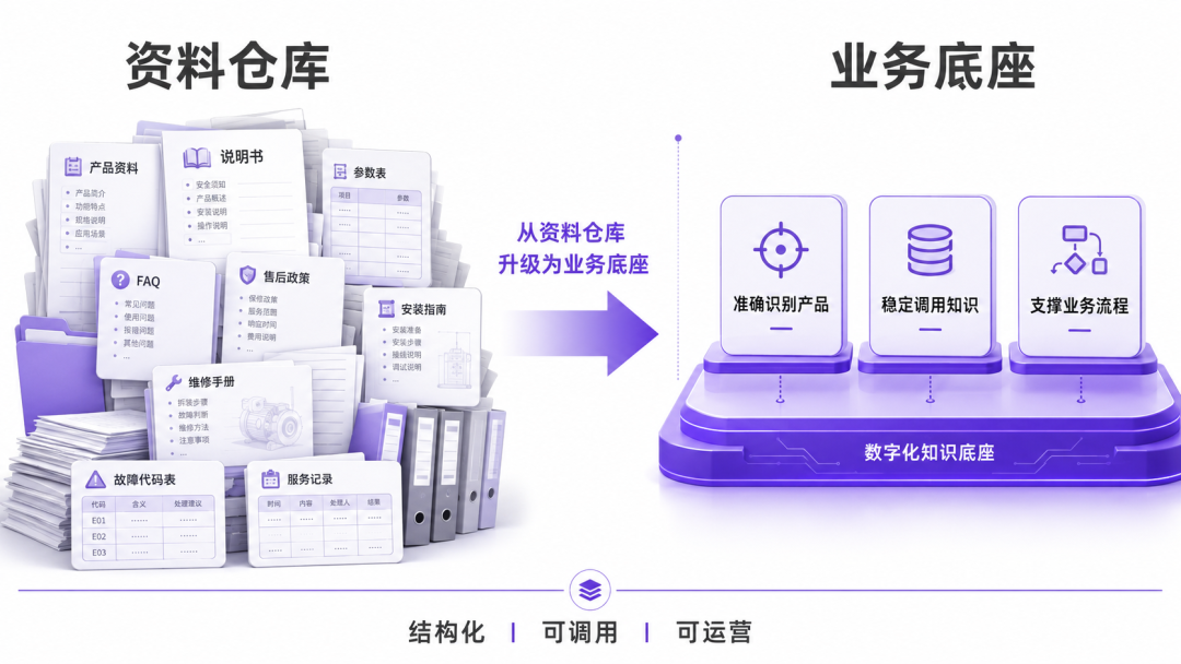 整理出家电企业Agent知识库建设的4个关键步骤