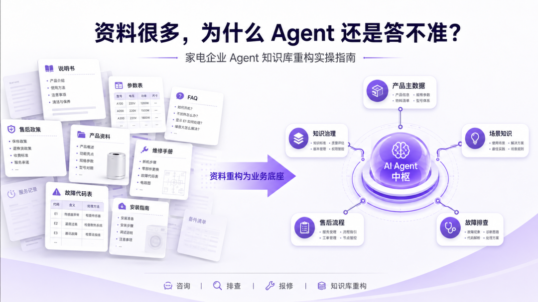 整理出家电企业Agent知识库建设的4个关键步骤。