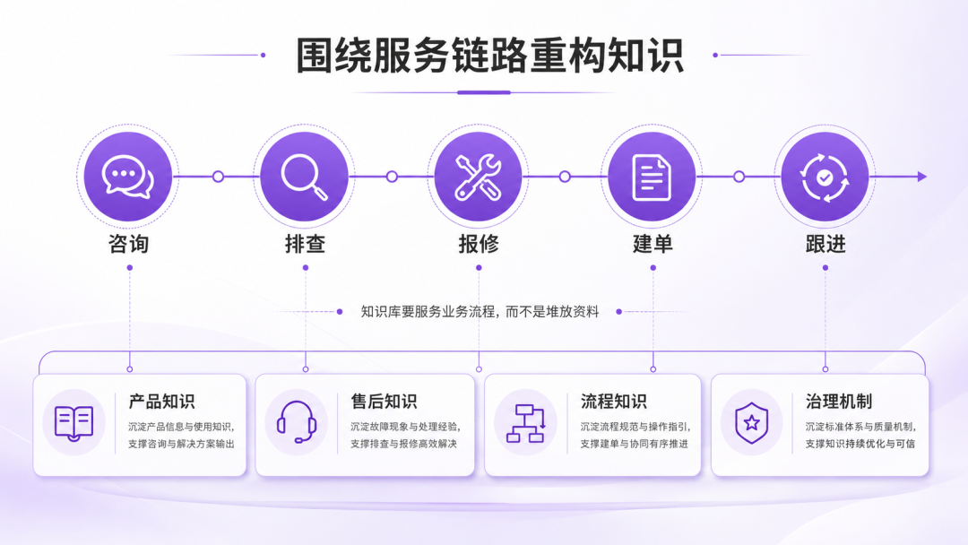 整理出家电企业Agent知识库建设的4个关键步骤