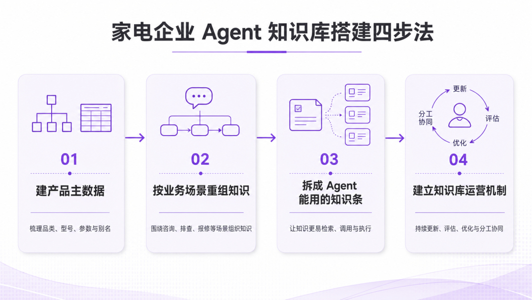 整理出家电企业Agent知识库建设的4个关键步骤