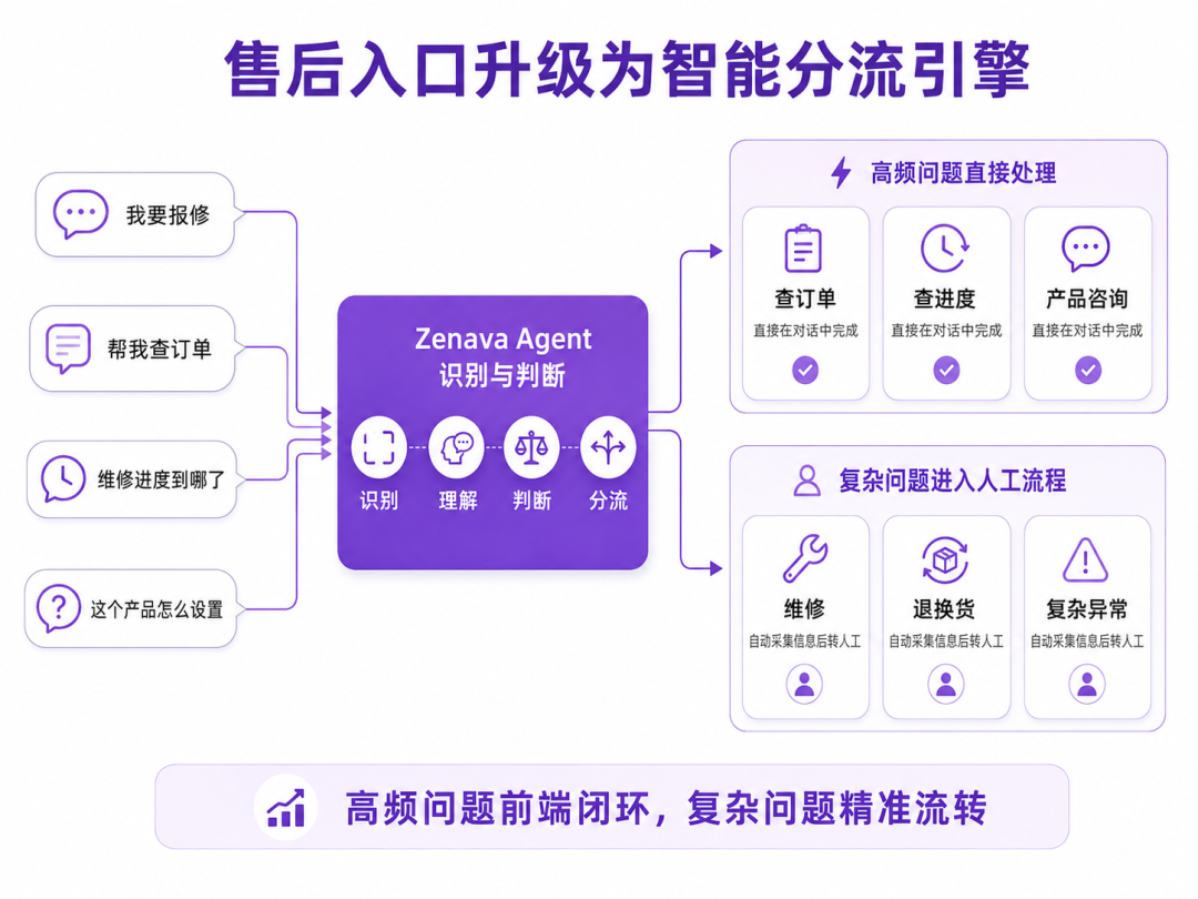 售后入口升级为智能分流引擎