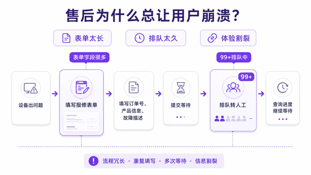 售后服务有一个典型特征：全渠道销售，统一入口承接