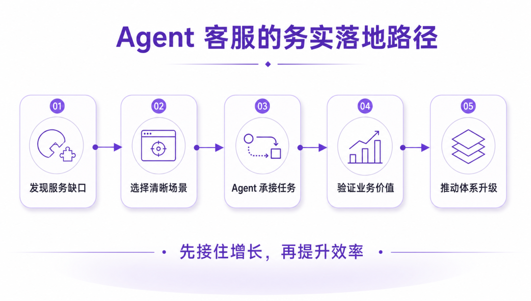 Agent客服落地路径