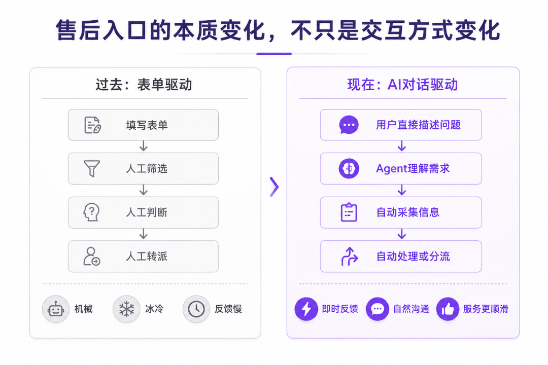 售后入口的本质变化