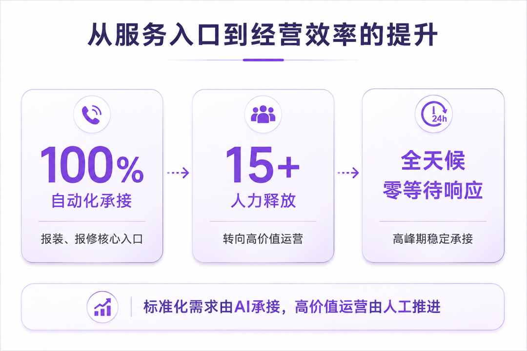 从服务入口到经营效率提升