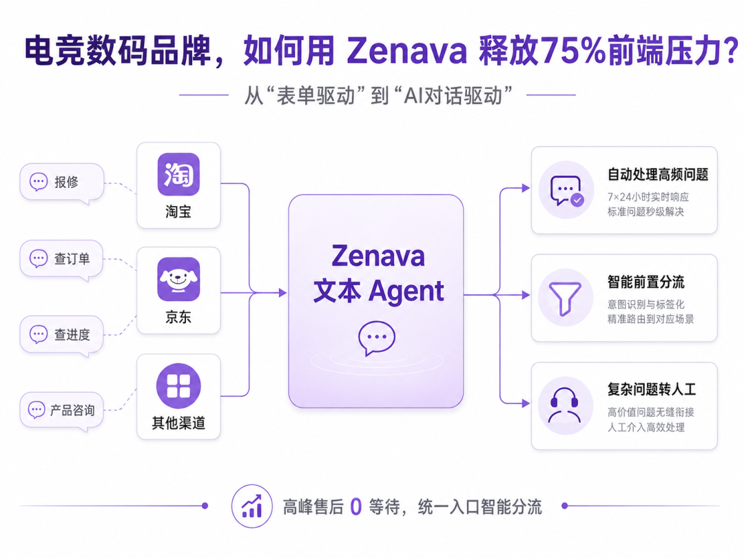 用zenava释放75%前端压力