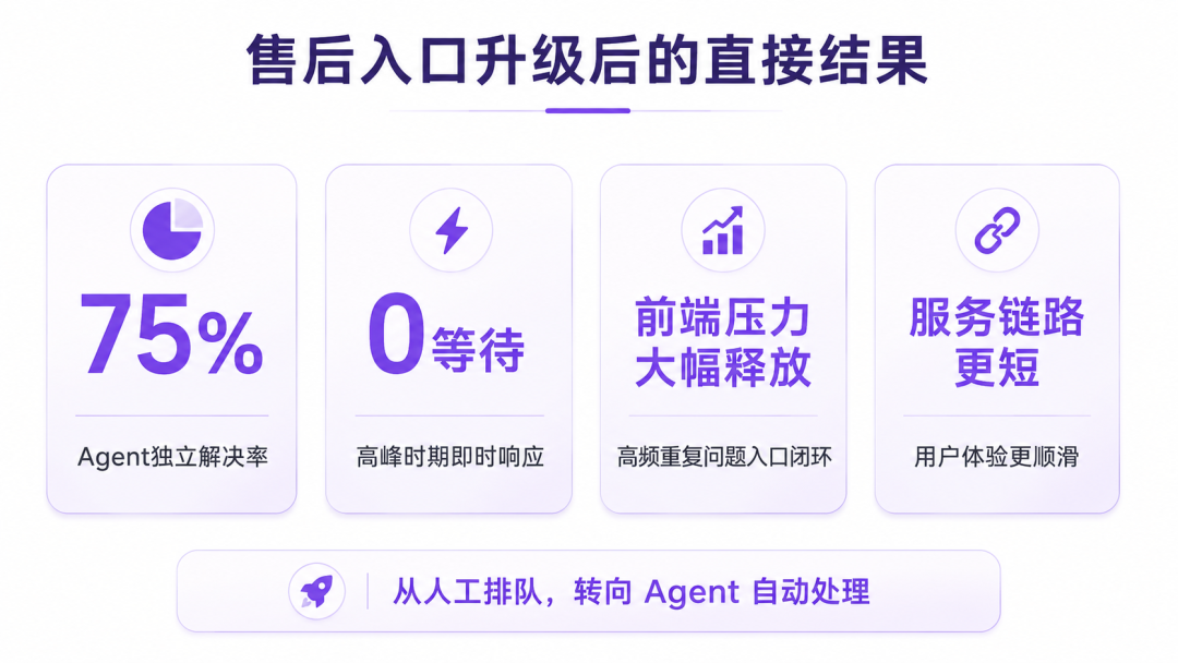 不是代替客服，而是入口升级