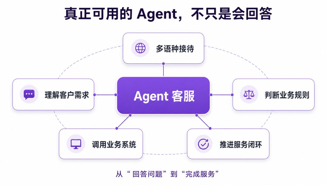 真正可用的agent