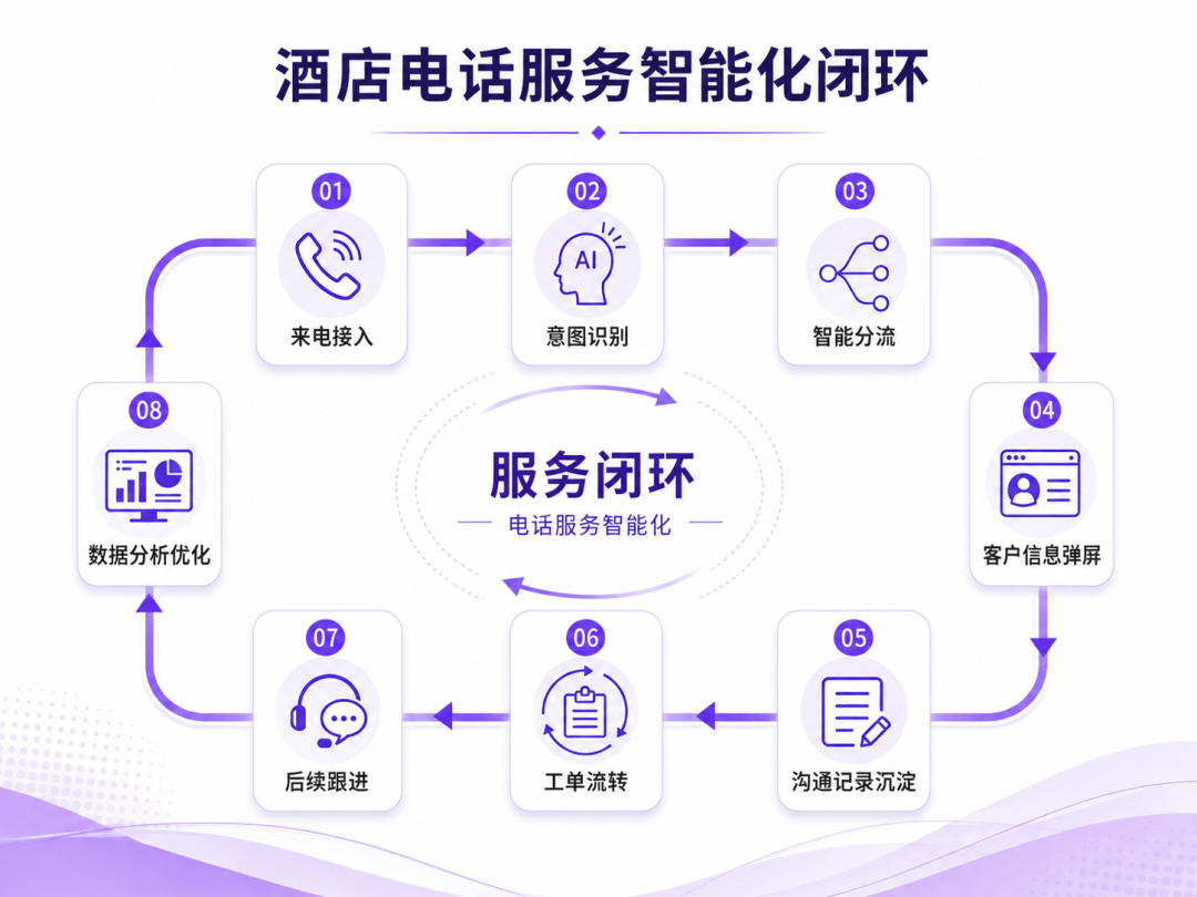 酒店电话服务智能化闭环