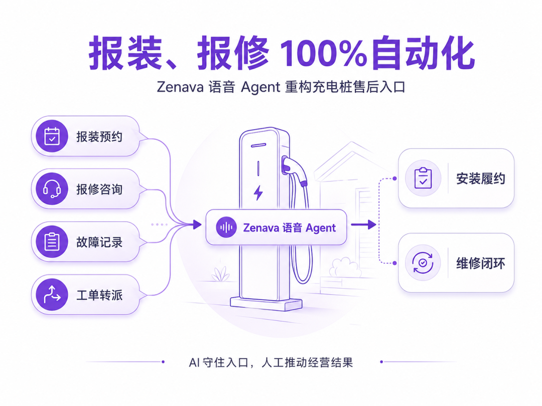 报装报修自动化