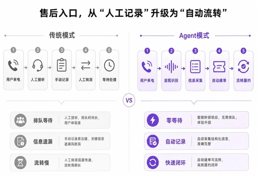 售后入口，从人工记录到自动流转