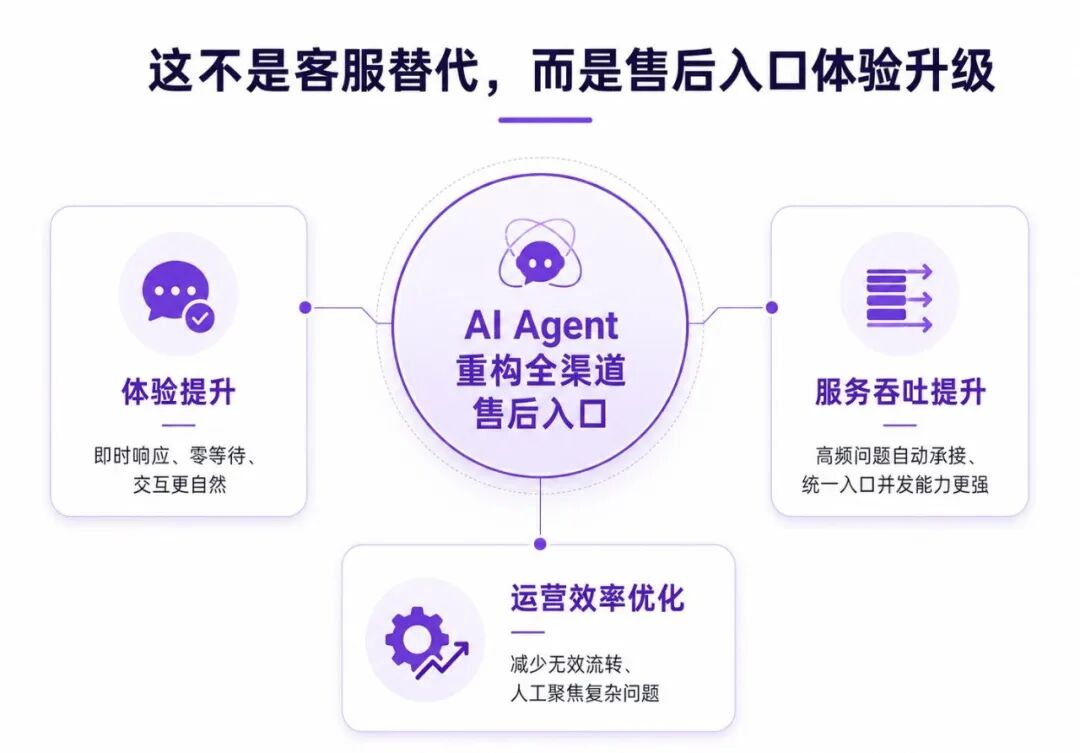 售后入口升级