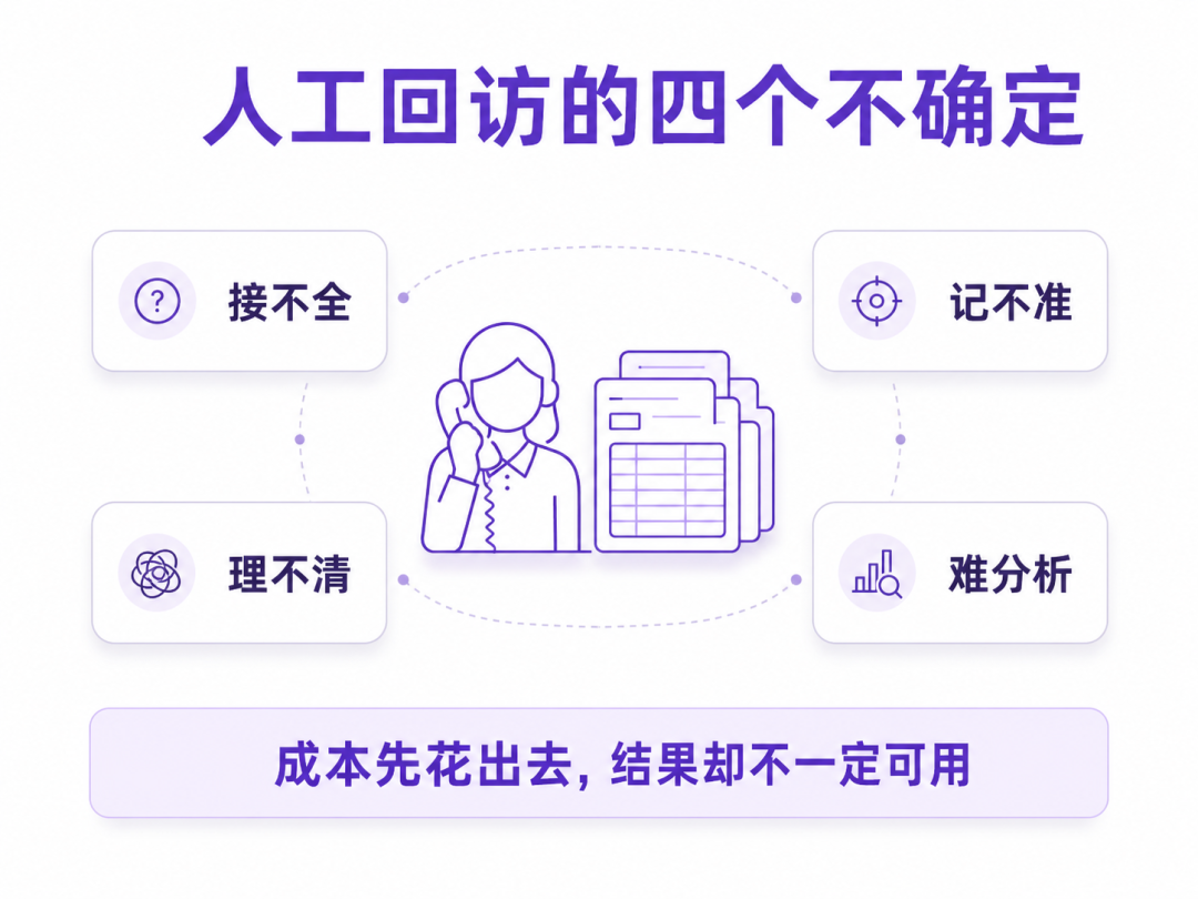 ai回访