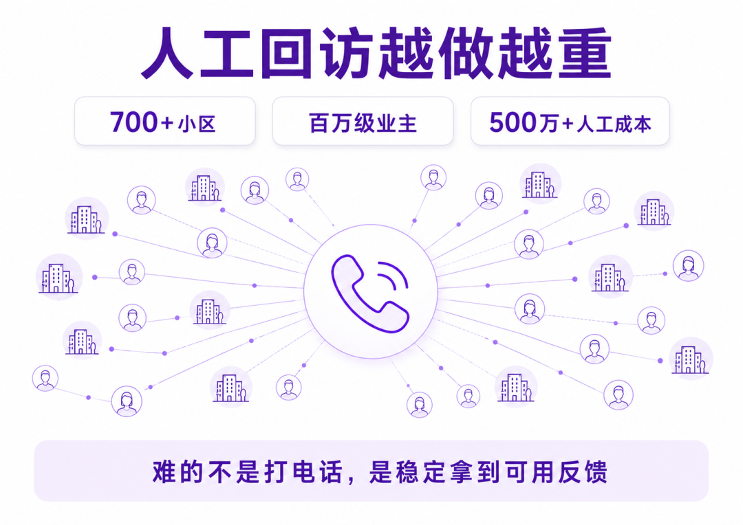 ai回访