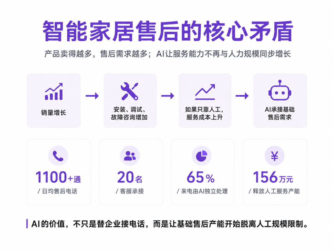 安装预约从人工查询转向AI自动核验订单并推进办理
