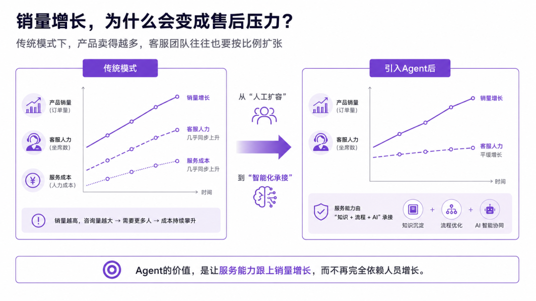 从线性人力扩容,转向由知识、流程与 AI 共同承接服务增长