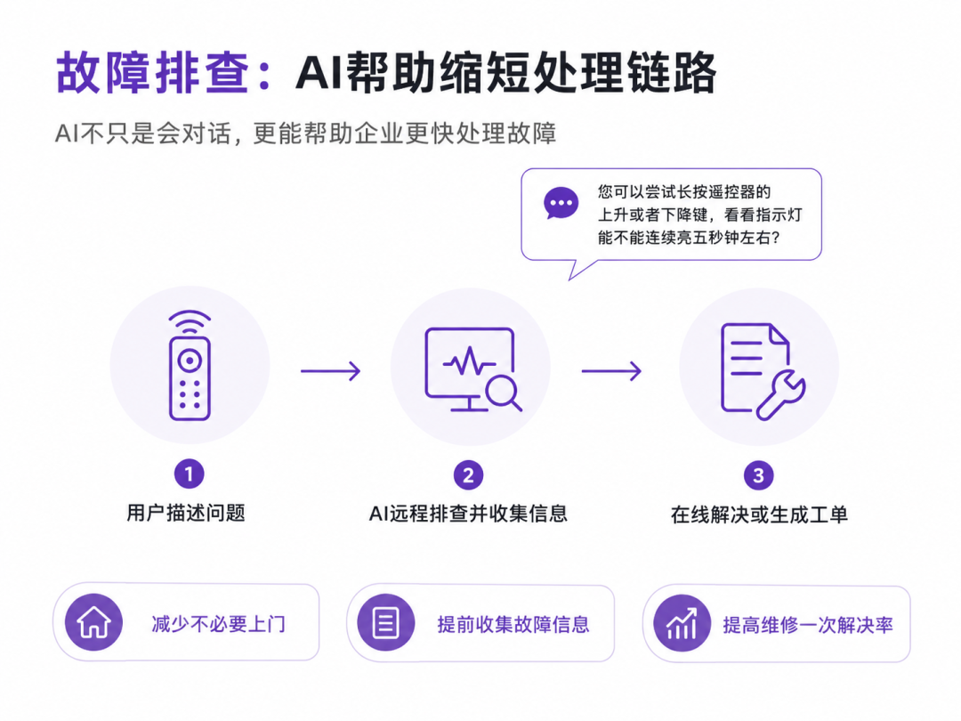 安装预约从人工查询转向AI自动核验订单并推进办理
