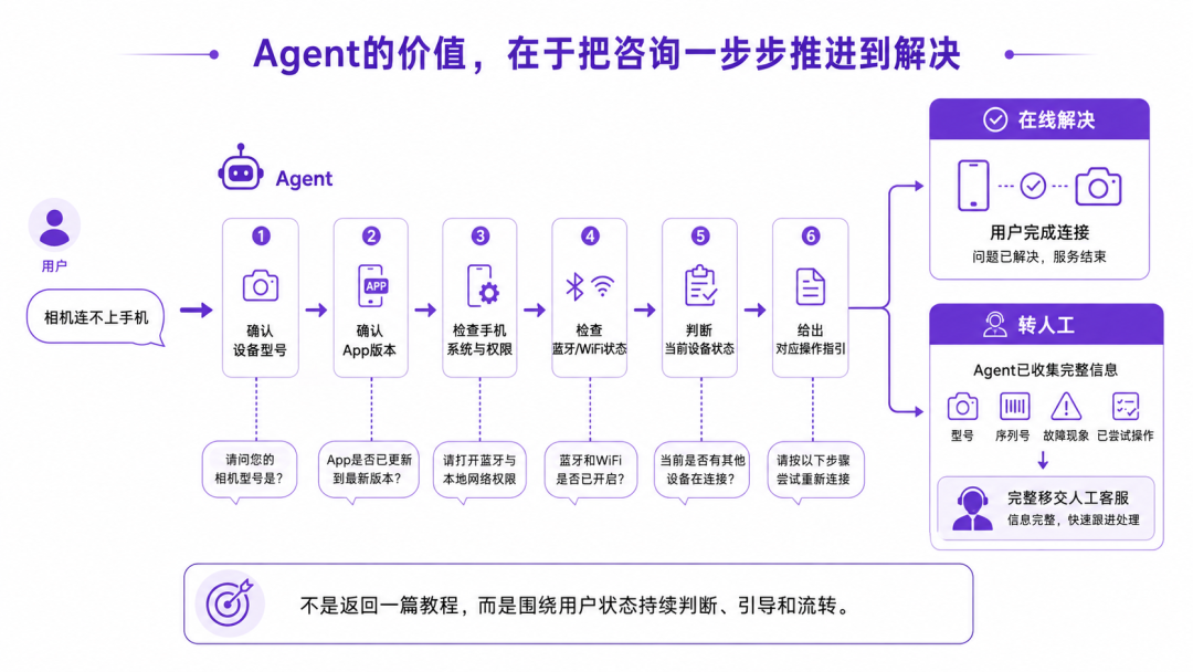 Agent 围绕用户状态持续判断,将咨询推进到解决或完整转人工