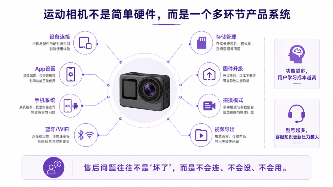 运动相机不是简单硬件,而是一个需要持续服务的多环节产品系统