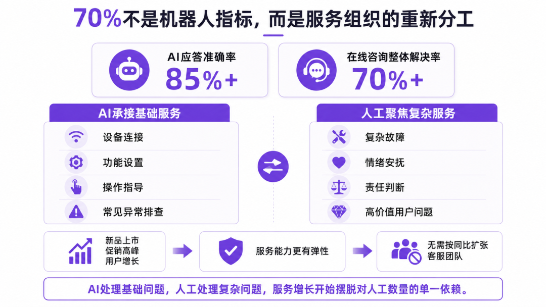 AI 承接基础服务,人工聚焦复杂问题,形成新的服务分工