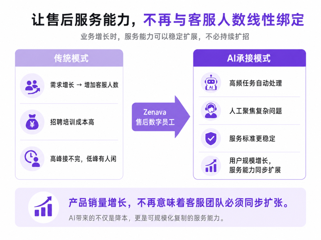 服务能力随业务增长扩展,而非与客服人数线性绑定